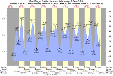 tide chart san diego|tide calendar san diego.